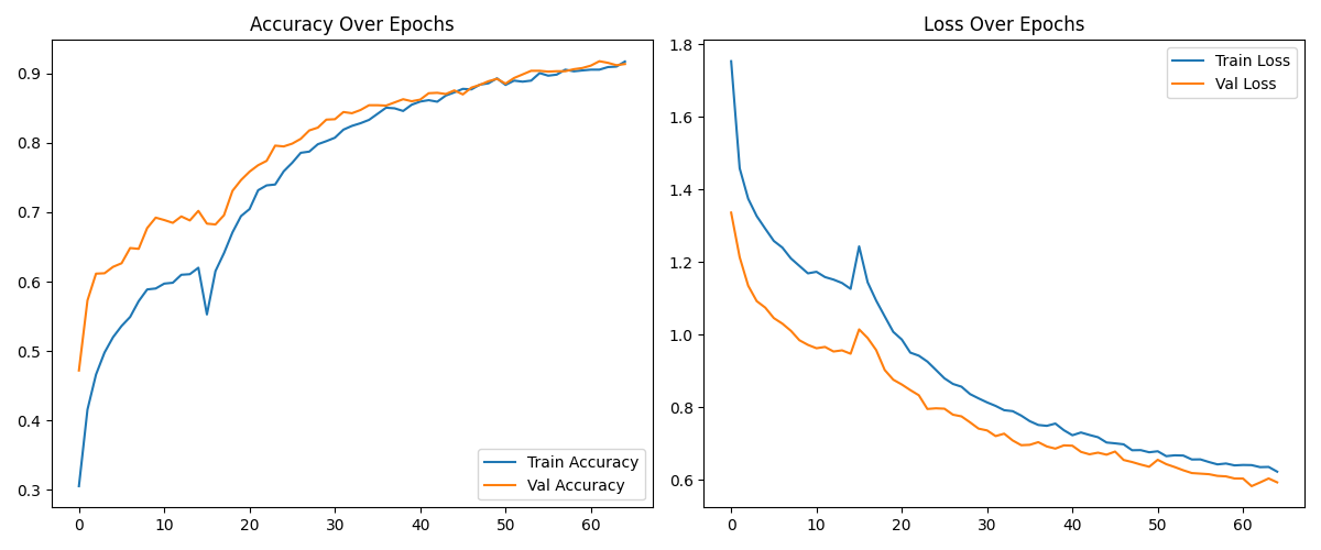 Accuracy and loss over 65 epochs for training and validation. Both accuracy lines climb to about 0.92 and loss falls steadily, with a brief dip at epoch 15.